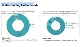 Would you love to have the app for all these things
and make wholesome living for you?
Would you be interested in using an app that combines
Ayurveda with modern technology for holistic health?
Observation:
74% respondents have shown willingness for such app
94%
6%
Yes
No
75%
20%
6%
Yes, definitely
May be
Not sure
Observation:
94% respondents wants a solution to their daily tasks
and its traction
Understanding Patient Needs
 