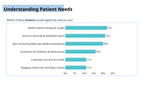 Engaging contents like reels,blogs, contests
Community activities & rewards
Ecommerce for Probiotics & Nutraceuticals
Quiz for knowing Body type and Recommendations
Access to Ayurveda & otherhealth experts
Health condition tracking & insights
0% 5% 10% 15% 20% 25%
11%
11%
16%
20%
21%
22%
Understanding Patient Needs
Which of these features would appeal the most to you?
 