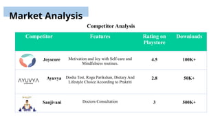 Competitor Features Rating on
Playstore
Downloads
Joyscore Motivation and Joy with Self-care and
Mindfulness routines.
4.5 100K+
Ayuvya Dosha Test, Roga Parikshan, Dietary And
Lifestyle Choice According to Prakriti
2.8 50K+
Sanjivani Doctors Consultation 3 500K+
Market Analysis
Competitor Analysis
 