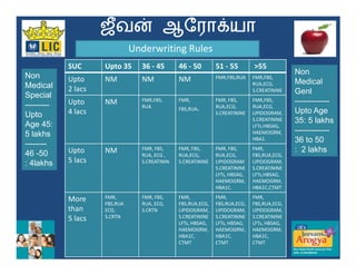 “      }                             t
                               Underwriting Rules
            SUC      Upto 35     36 - 45       46 - 50        51 - 55        >55
Non                                                                                         Non
            Upto     NM          NM            NM             FMR,FBS,RUA    FMR,FBS,
Medical                                                                      RUA,ECG,       Medical
            2 lacs                                                           S.CREATININE   Genl
Special
---------   Upto     NM          FMR,FBS,      FMR,           FMR, FBS,      FMR,FBS,       -------------
                                 RUA           FBS,RUA.       RUA,ECG,       RUA,ECG,
Upto        4 lacs                                            S.CREATININE   LIPIDOGRAM,    Upto Age
Age 45:
                                                                             S.CREATININE   35: 5 lakhs
                                                                             LFTs,HBSAG,
5 lakhs                                                                      HAEMOGRM,      -------------
--------
                                                                             HBA1.          36 to 50
46 -50      Upto     NM          FMR, FBS,     FMR, FBS,      FMR, FBS,      FMR,           : 2 lakhs
                                 RUA, ECG ,    RUA,ECG,       RUA,ECG,       FBS,RUA,ECG,
: 4lakhs    5 lacs               S.CREATININ   S.CREATININE   LIPIDOGRAM     LIPIDOGRAM,
                                                              S.CREATININE   S.CREATININE
                                                              LFTs, HBSAG,   LFTs,HBSAG,
                                                              HAEMOGRM,      HAEMOGRM,
                                                              HBA1C.         HBA1C,CTMT

            More     FMR,        FMR, FBS,     FMR,           FMR,           FMR,
                     FBS,RUA     RUA, ECG,     FBS,RUA,ECG,   FBS,RUA,ECG,   FBS,RUA,ECG,
            than     ECG,        S.CRTN        LIPIDOGRAM,    LIPIDOGRAM,    LIPIDOGRAM,
            5 lacs   S.CRTN                    S.CREATININE   S.CREATININE   S.CREATININE
                                               LFTs, HBSAG,   LFTs, HBSAG,   LFTs, HBSAG,
                                               HAEMOGRM,      HAEMOGRM,      HAEMOGRM,
                                               HBA1C,         HBA1C,         HBA1C,
                                               CTMT           CTMT           CTMT
 