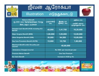 “     }                            t
                    Illustration                  ž{¢t                 yž
          Nature of Benefit                                                                 y 
 °.1000 HCB     |    žt”             ¢    «      zž         z  
                                                (Rs)         zž (Rs)                          
                   t”     } „                                               «¸         ¢     (Rs)

Hospital Cash Benefit (HCB) including ICU
Benefit                                     45,000          1,41,750            16,20,000

Major Surgical Benefit (MSB)                1,00,000        1,05,000            12,00,000
Other Surgeries Benefit (OSB)               30,000           94,500              10,80,000
Day Care Procedure Benefit (DCPB)           15,000           15,750               1,80,000
Maximum Benefit under the policy per
insured                                                        40,80,000

Ambulance Charges incurred                             Rs.1000/- per insured per year

Premium Waiver Benefit                                      One Year Premium

No Claim Benefit                                          Increase in HCB by 5%
 