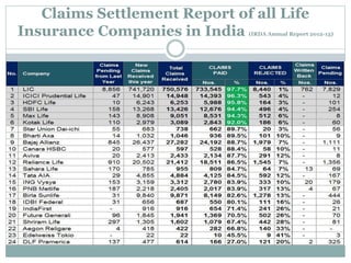Claims Settlement Report of all Life 
Insurance Companies in India (IRDA Annual Report 2012-13) 
 