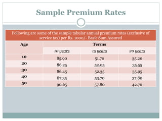 Sample Premium Rates 
Following are some of the sample tabular annual premium rates (exclusive of 
service tax) per Rs. 1000/- Basic Sum Assured 
Age Terms 
10 years 15 years 20 years 
10 85.90 51.70 35.20 
20 86.25 52.05 35.55 
30 86.45 52.35 35.95 
40 87.35 53.70 37.80 
50 90.65 57.80 42.70 
 