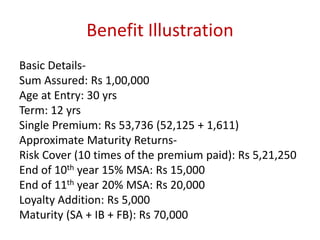 Benefit Illustration 
Basic Details- 
Sum Assured: Rs 1,00,000 
Age at Entry: 30 yrs 
Term: 12 yrs 
Single Premium: Rs 53,736 (52,125 + 1,611) 
Approximate Maturity Returns- 
Risk Cover (10 times of the premium paid): Rs 5,21,250 
End of 10th year 15% MSA: Rs 15,000 
End of 11th year 20% MSA: Rs 20,000 
Loyalty Addition: Rs 5,000 
Maturity (SA + IB + FB): Rs 70,000 
 