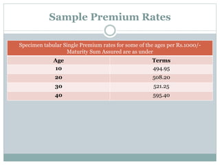 Sample Premium Rates 
Specimen tabular Single Premium rates for some of the ages per Rs.1000/- 
Maturity Sum Assured are as under 
Age Terms 
10 494.95 
20 508.20 
30 521.25 
40 595.40 
 