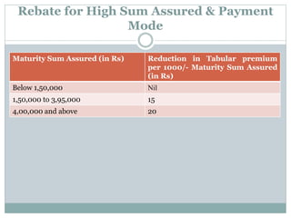 Rebate for High Sum Assured & Payment 
Mode 
Maturity Sum Assured (in Rs) Reduction in Tabular premium 
per 1000/- Maturity Sum Assured 
(in Rs) 
Below 1,50,000 Nil 
1,50,000 to 3,95,000 15 
4,00,000 and above 20 
 