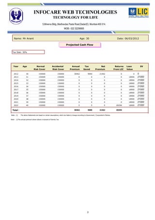 INFOCARE WEB TECHNOLOGIES
                                                            TECHNOLOGY FOR LIFE
                                             5,Minerva Bldg.,Madhavdas Pasta Road,Dadar(E). Mumbai-400 014.
                                                                            MOB:- 022 32256665


    Name: Mr Anant                                                                                   Age: 30                                         Date: 06/03/2012

                                                                               Projected Cash Flow


  Tax Slab: 30%




   Year         Age                Normal                 Accidental                  Annual             Tax                 Net                    Returns   Loan          SV
                                Risk Cover                Risk Cover                Premium             Saved            Premium                   From LIC   Value

    2012             30                150000                     150000                   30462               9000             21462                    0            0   0
    2013             31                150000                     150000                         0                 0                  0                  0     18900      21000
    2014             32                150000                     150000                         0                 0                  0                  0     18900      21000
    2015             33                150000                     150000                         0                 0                  0                  0     18900      21000
    2016             34                150000                     150000                         0                 0                  0                  0     18900      21000
    2017             35                150000                     150000                         0                 0                  0                  0     18900      21000
    2018             36                150000                     150000                         0                 0                  0                  0     18900      21000
    2019             37                150000                     150000                         0                 0                  0                  0     18900      21000
    2020             38                150000                     150000                         0                 0                  0                  0     18900      21000
    2021             39                150000                     150000                         0                 0                  0                  0     18900      21000
    2022             40                150000                     150000                         0                 0                  0              69294     18900      21000

  Total :                                                                                  30462               9000             21462                69294

Note: (1)    The above Statements are based on certain assumptions, which are liable to change according to Government / Corporation's Policies.

Note:- (1)The annual premium shown above is inclusive of Service Tax.




                                                                                                             3
 