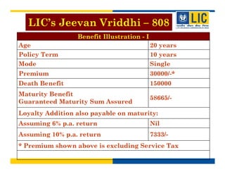 LIC’s Jeevan Vriddhi – 808
Benefit Illustration - I
Age 20 years
Policy Term 10 years
Mode Single
Premium 30000/-*
Death Benefit 150000
Maturity Benefit
Guaranteed Maturity Sum Assured
58665/-
Loyalty Addition also payable on maturity:
Assuming 6% p.a. return Nil
Assuming 10% p.a. return 7333/-
* Premium shown above is excluding Service Tax
LIC’s Jeevan Vriddhi – 808
 