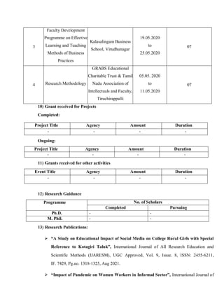3
Faculty Development
Programme on Effective
Learning and Teaching
Methods of Business
Practices
Kalasalingam Business
School, Virudhunagar
19.05.2020
to
25.05.2020
07
4 Research Methodology
GRABS Educational
Charitable Trust & Tamil
Nadu Association of
Intellectuals and Faculty,
Tiruchirappalli
05.05. 2020
to
11.05.2020
07
10) Grant received for Projects
Completed:
Project Title Agency Amount Duration
- - - -
Ongoing:
Project Title Agency Amount Duration
- - - -
11) Grants received for other activities
Event Title Agency Amount Duration
- - - -
12) Research Guidance
Programme No. of Scholars
Completed Pursuing
Ph.D. - -
M. Phil. - -
13) Research Publications:
 “A Study on Educational Impact of Social Media on College Rural Girls with Special
Reference to Kotagiri Taluk”, International Journal of All Research Education and
Scientific Methods (IJARESM), UGC Approved, Vol. 9, Issue. 8, ISSN: 2455-6211,
IF. 7429, Pg.no. 1318-1325, Aug 2021.
 “Impact of Pandemic on Women Workers in Informal Sector”, International Journal of
 
