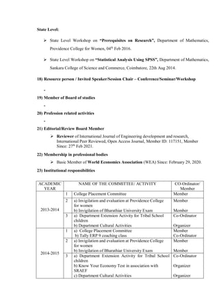 State Level:
 State Level Workshop on “Prerequisites on Research”, Department of Mathematics,
Providence College for Women, 04th
Feb 2016.
 State Level Workshop on “Statistical Analysis Using SPSS”, Department of Mathematics,
Sankara College of Science and Commerce, Coimbatore, 22th Aug 2014.
18) Resource person / Invited Speaker/Session Chair – Conference/Seminar/Workshop
-
19) Member of Board of studies
-
20) Profession related activities
-
21) Editorial/Review Board Member
 Reviewer of International Journal of Engineering development and research,
International Peer Reviewed, Open Access Journal, Member ID: 117151, Member
Since: 27th
Feb 2021.
22) Membership in professional bodies
 Basic Member of World Economics Association (WEA) Since: February 29, 2020.
23) Institutional responsibilities
ACADEMIC
YEAR
NAME OF THE COMMITTEE/ ACTIVITY CO-Ordinator/
Member
2013-2014
1 College Placement Committee Member
2 a) Invigilation and evaluation at Providence College
for women
b) Invigilation of Bharathiar University Exam
Member
Member
3 a) Department Extension Activity for Tribal School
children
b) Department Cultural Activities
Co-Ordinator
Organizer
2014-2015
1 a) College Placement Committee
b) Tally ERP 9 coaching class
Member
Co-Ordinator
2 a) Invigilation and evaluation at Providence College
for women
b) Invigilation of Bharathiar University Exam
Member
Member
3 a) Department Extension Activity for Tribal School
children
b) Know Your Economy Test in association with
SRAEF
c) Department Cultural Activities
Co-Ordinator
Organizer
Organizer
 