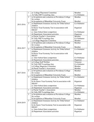 2015-2016
1 a) College Placement Committee
b) Tally ERP 9 coaching class
Member
Co-Ordinator
2 a) Invigilation and evaluation at Providence College
for women
b) Invigilation of Bharathiar University Exam
Member
Member
3 a) Department Extension Activity for Tribal School
children
b) Know Your Economy Test in association with
SRAEF
c) Inter-School Quiz competition
d) Department Association activities
Co-Ordinator
Organizer
Co-Ordinator
Organizer
2016-2017
1 a) Parent Teacher’s Association
b) Tally ERP 9 coaching class
c) College Magazine Committee
Member
Co-Ordinator
Member
2 a) Invigilation and evaluation at Providence College
for women
b) Invigilation of Bharathiar University Exam
Member
Member
3 a) Department Extension Activity for Tribal School
children
b) Know Your Economy Test in association with
SRAEF
c) Inter-School Quiz competition
d) Department Association activities
Co-Ordinator
Organizer
Co-Ordinator
Organizer
2017-2018
1 a) College Staff Welfare
b) Tally ERP 9 coaching class
c) College Magazine Committee
d) Parent Teacher’s Association
Treasurer
Co-Ordinator
Member
Member
2 a) Invigilation and evaluation at Providence College
for women
b) Invigilation of Bharathiar University Exam
Member
Member
3 a) Department Extension Activity for Tribal School
children
b) for Know Your Economy Test in association with
SRAEF
c) Inter-School Quiz competition
d) Department Association activities
Co-Ordinator
Organizer
Co-Ordinator
Organizer
2018-2019
1 a) Parent Teacher’s Association
b) Tally ERP 9 coaching class
Member
Co-Ordinator
2 a) Invigilation and evaluation at Providence College
for women
b) Invigilation of Bharathiar University Exam
Member
Member
3 a) Department Extension Activity for Tribal School
children
b) for Know Your Economy Test in association with
SRAEF
c) Inter-School Quiz competition
d) Department Association activities
Co-Ordinator
Organizer
Co-Ordinator
Organizer
 