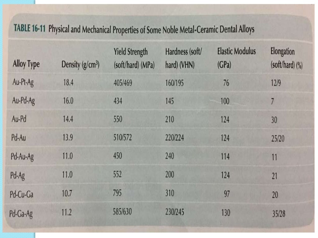 Dental Casting Alloys