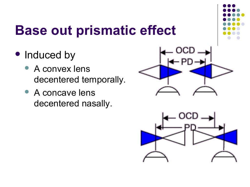 Ophthalmic Prisms Prismatic Effects and Decentration