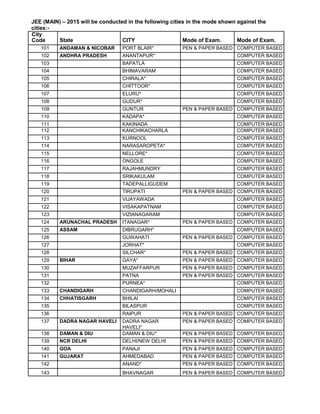 JEE (MAIN) – 2015 will be conducted in the following cities in the mode shown against the
cities:-
City
Code State CITY Mode of Exam. Mode of Exam.
101 ANDAMAN & NICOBAR PORT BLAIR* PEN & PAPER BASED COMPUTER BASED
102 ANDHRA PRADESH ANANTAPUR* COMPUTER BASED
103 BAPATLA COMPUTER BASED
104 BHIMAVARAM COMPUTER BASED
105 CHIRALA* COMPUTER BASED
106 CHITTOOR* COMPUTER BASED
107 ELURU* COMPUTER BASED
108 GUDUR* COMPUTER BASED
109 GUNTUR PEN & PAPER BASED COMPUTER BASED
110 KADAPA* COMPUTER BASED
111 KAKINADA COMPUTER BASED
112 KANCHIKACHARLA COMPUTER BASED
113 KURNOOL COMPUTER BASED
114 NARASAROPETA* COMPUTER BASED
115 NELLORE* COMPUTER BASED
116 ONGOLE COMPUTER BASED
117 RAJAHMUNDRY COMPUTER BASED
118 SRIKAKULAM COMPUTER BASED
119 TADEPALLIGUDEM COMPUTER BASED
120 TIRUPATI PEN & PAPER BASED COMPUTER BASED
121 VIJAYAWADA COMPUTER BASED
122 VISAKAPATNAM COMPUTER BASED
123 VIZIANAGARAM COMPUTER BASED
124 ARUNACHAL PRADESH ITANAGAR* PEN & PAPER BASED COMPUTER BASED
125 ASSAM DIBRUGARH* COMPUTER BASED
126 GUWAHATI PEN & PAPER BASED COMPUTER BASED
127 JORHAT* COMPUTER BASED
128 SILCHAR* PEN & PAPER BASED COMPUTER BASED
129 BIHAR GAYA* PEN & PAPER BASED COMPUTER BASED
130 MUZAFFARPUR PEN & PAPER BASED COMPUTER BASED
131 PATNA PEN & PAPER BASED COMPUTER BASED
132 PURNEA* COMPUTER BASED
133 CHANDIGARH CHANDIGARH/MOHALI COMPUTER BASED
134 CHHATISGARH BHILAI COMPUTER BASED
135 BILASPUR COMPUTER BASED
136 RAIPUR PEN & PAPER BASED COMPUTER BASED
137 DADRA NAGAR HAVELI DADRA NAGAR PEN & PAPER BASED COMPUTER BASED
HAVELI*
138 DAMAN & DIU DAMAN & DIU* PEN & PAPER BASED COMPUTER BASED
139 NCR DELHI DELHI/NEW DELHI PEN & PAPER BASED COMPUTER BASED
140 GOA PANAJI PEN & PAPER BASED COMPUTER BASED
141 GUJARAT AHMEDABAD PEN & PAPER BASED COMPUTER BASED
142 ANAND* PEN & PAPER BASED COMPUTER BASED
143 BHAVNAGAR PEN & PAPER BASED COMPUTER BASED
 