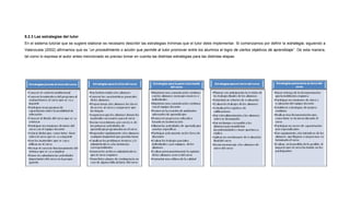 9.2.3 Las estrategias del tutor
En el sistema tutorial que se sugiere elaborar es necesario describir las estrategias mínimas que el tutor debe implementar. Si comenzamos por definir la estrategia, siguiendo a
Valenzuela (2002) afirmamos que es “un procedimiento o acción que permite al tutor promover entre los alumnos el logro de ciertos objetivos de aprendizaje”. De esta manera,
tal como lo expresa el autor antes mencionado es preciso tomar en cuenta las distintas estrategias para las distintas etapas:
 