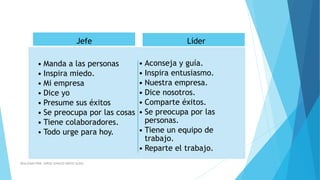 REALIZADO POR: JORGE IGNACIO OÑATE ALDAZ
• Manda a las personas
• Inspira miedo.
• Mi empresa
• Dice yo
• Presume sus éxitos
• Se preocupa por las cosas
• Tiene colaboradores.
• Todo urge para hoy.
• Aconseja y guía.
• Inspira entusiasmo.
• Nuestra empresa.
• Dice nosotros.
• Comparte éxitos.
• Se preocupa por las
personas.
• Tiene un equipo de
trabajo.
• Reparte el trabajo.
Jefe Líder
 