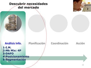 10
Análisis Info. Planificación Coordinación Acción
Descubrir necesidades
del mercado
1-I.M.
2-Mk Mix: 4P
3-DAFO
4-Posicionamiento
5-Segmentación
 