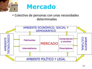 Mercado
• Colectivo de personas con unas necesidades
determinadas
13
Fabricantes
Compradores
y usuarios
MERCADO
PrescriptoresIntermediarios
AMBIENTE
CULTURAL
AMBIENTE ECONÓMICO, SOCIAL Y
DEMOGRÁFICO
AMBIENTE POLÍTICO Y LEGAL
AMBIENTE
TECNOLÓGICO
 