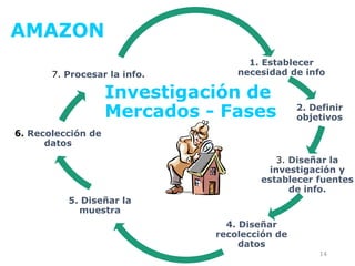 1. Establecer
necesidad de info
2. Definir
objetivos
3. Diseñar la
investigación y
establecer fuentes
de info.
4. Diseñar
recolección de
datos
5. Diseñar la
muestra
6. Recolección de
datos
7. Procesar la info.
14
Investigación de
Mercados - Fases
AMAZON
 