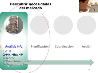 15
Análisis Info. Planificación Coordinación Acción
Descubrir necesidades
del mercado
1-I.M.
2-Mk Mix: 4P
3-DAFO
4-Posicionamiento
5-Segmentación
 