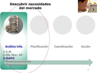 23
Análisis Info. Planificación Coordinación Acción
Descubrir necesidades
del mercado
1-I.M.
2-Mk Mix: 4P
3-DAFO
4-Posicionamiento
5-Segmentación
 