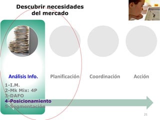 25
Análisis Info. Planificación Coordinación Acción
Descubrir necesidades
del mercado
1-I.M.
2-Mk Mix: 4P
3-DAFO
4-Posicionamiento
5-Segmentación
 