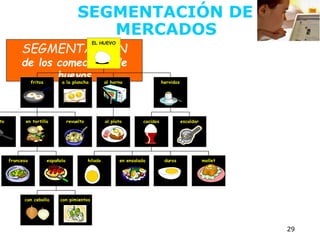 SEGMENTACIÓN DE
MERCADOS
29
SEGMENTACION
de los comedores de
huevos
to
francesa
con cebolla con pimientos
española
en tortilla revuelto
fritos a la plancha
al plato
al horno
hilado en ensalada duros mollet
cocidos escaldar
hervidos
EL HUEVO
 