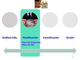 30
Análisis Info. Planificación Coordinación Acción
- Plan de Empresa
- Plan de Mk
 