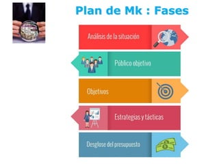 Plan de Mk : Fases
 