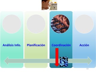 33
Análisis Info. Planificación Coordinación Acción
 