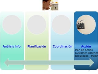35
Análisis Info. Planificación Coordinación Acción
-Plan de Acción
-Customer Experien
-Resultados - Medir
 