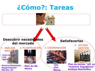 ¿Cómo?: Tareas
PM
8
Descubrir necesidades
del mercado
Satisfacerlas
1. ANÁLISIS
INFO.
-Ciclo de vida
-I.M.
-DAFO
-Posicionammiento
-Segmentación
-Mk Mix: 4P
2. PLANIFICACIÓN
Plan de Mk
Marca
4. ACCIÓN
GESTIÓN
Plan de Acción “off, on”
“Cutomer Experience”
Análisis Resultados
3. COORDINACIÓN
-Int.
-Ext.
Marca
 