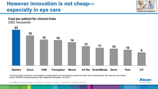 6 | OIS@AAO Keynote Speech | Jeff George | October 16, 2014 | Confidential - Business Use Only
However innovation is not cheap—
especially in eye care
Cost per patient for clinical trials
USD, thousands
10
CNS Transplant Pain
14
19
11
Endo/Metab
16
Inf Dis Derm
10
22
12
CVBlood
16
8
Ophtha Onco
*Costs per patient includes all costs related to a single patient such as procedures, personnel costs, travel reimbursement. Site costs are not included.
Source: PAREXEL Biopharmaceutical R&D Statistical Sourcebook, 2011/2012
Patients and Customers
 