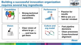 7 | OIS@AAO Keynote Speech | Jeff George | October 16, 2014 | Confidential - Business Use Only
Organization
Building a successful innovation organization
requires several key ingredients
•  Passion for
results
•  Will to win and
‘can-do’ mindset
Performance
drive
•  Clear vision of
where to go …
•  . . . and how to
get there
Vision
•  Strong technical
and scientific
capabilities
Capabilities
•  Fast pipeline
decisions
•  Clean processes
•  Cross-functional
alignment
Culture and
org model
 