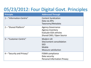 Principle Addressed Through
1 – “Information-Centric” Content Syndication
Data via APIs
Taxonomy/Metadata
2 – “Shared Platform” Agency Governance
Agency Inventory
Evaluate GSA vehicles
Shared CMS / Open Source
3 – “Customer-Centric” Modern UX
Site/content consolidation
SEO
Mobile
Measure satisfaction
4 – “Security and Privacy” FISMA compliance
Data security
Personal Information Privacy
05/23/2012: Four Digital Govt. Principles
 