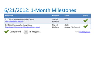 Milestone Principle Party Status
3.1 Digital Services Innovation Center
(http://gsablogs.gsa.gov/dsic)
Shared
Platform
GSA
3.2 Digital Services Advisory Group
(http://www.whitehouse.gov/digitalgov/advisory-group)
Shared
Platform
OMB
Federal CIO Council
6/21/2012: 1-Month Milestones
Completed In Progress Icons: One Bit by Icojam
 