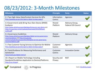 Milestone Principle Party Status
2.1 Two High-Value Data/Content Services for APIs
(http://gsablogs.gsa.gov/dsic/agency-digital-strategy-pages/)
Information-
Centric
Agencies
3.3 Government-wide Bring-Your-Own-Device (BYOD)
Guidance
(http://www.whitehouse.gov/digitalgov/bring-your-own-device and
https://cio.gov/wp-content/uploads/downloads/2012/09/byod-
toolkit.pdf)
Shared
Platform
Advisory Group,
Federal CIO Council
4.1 Governance Guidelines
(http://www.whitehouse.gov/digitalgov/digital-services-governance-
recommendations and https://cio.gov/wp-
content/uploads/downloads/2012/09/digital-services-governance-
recommendations.pdf)
Shared
Platform
Advisory Group
7.1 Two Customer-Facing Services to Optimize for Mobile
(http://gsablogs.gsa.gov/dsic/agency-digital-strategy-pages/)
Customer-
Centric
Agencies
8.1 Tools/Guidance for Measuring Performance and
Satisfaction
(www.howto.gov/digital-metrics)
Customer-
Centric
Innovation Center
10.1 Report on Mobile Technology Including
Standards/Guidelines Application to Devices/Platforms
(http://crsc.nist.gov)
Security and
Privacy
NIST
08/23/2012: 3-Month Milestones
Completed In Progress Icons: One Bit by Icojam
 