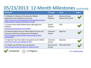 Milestone Principle Party Status
5.4 Models for Delivery of Commercial Mobile
Applications into Federal Environment
(https://cio.gov/wp-content/uploads/downloads/2013/05/Commercial-
Mobile-Application-Adoption-DGS-Milestone-5.4.pdf)
Shared
Platform
Advisory Group,
Federal CIO Council
5.5 Government-Wide Mobile Device Management
Platform
(http://www.gsa.gov/portal/content/159903)
Shared
Platform
GSA
6.3 All New Digital Services Follow Digital Services and
Customer Experience Improvement Guidelines
(http://gsablogs.gsa.gov/dsic/strategy-milestones/agency-digital-
strategy-pages/)
Customer-
Centric
Agencies
7.2 Optimize Two Plus Public-Facing Services for Mobile
(http://www.whitehouse.gov/digitalgov/mobile)
Customer-
Centric
Agencies
9.1 Mobile and Wireless Security Baseline
(https://cio.gov/creating-a-foundation-for-mobile-security/)
Security and
Privacy
DHS, DOD, NIST
05/23/2013: 12-Month Milestones (continued)
Completed In Progress Icons: One Bit by Icojam
 