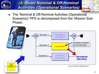 (4) Model Nominal & Off-Nominal
                                      Activities (Operational Scenarios)
                                   The ‘Nominal & Off-Nominal Activities (Operational
Arcitecture Modeling Methodology




                                   Scenarios)’ PFD is decomposed from the ‘Mission Sub-
                                   Phase’.


                                                      Scenario 1   LS Explore
                                                 OR                                  OR
                                                                   Operations

                                                                                      Activities modeled
                                                      Scenario 2                      for the Scenario
                                                                   Lunar Golf



                                                      Scenario 3   LS Mining
                                                                   Operations



                                                                                ‘Lunar Surface Operations’


                                                                                                             14
 