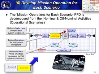 (5) Develop Mission Operation for
                                                     Each Scenario
                                     The ‘Mission Operations for Each Scenario’ PFD is
Arcitecture Modeling Methodology




                                     decomposed from the ‘Nominal & Off-Nominal Activities
                                     (Operational Scenarios)’
                                   Define a Swim Lane
                                      (row) for each
                                   system component.
                                                              CxP    Exit      Transition to       Hit Golf    Return to    Enter
                                                        AND                                                                             AND
                                                                    Habitat   Driving Range         Balls       Habitat    Habitat


                                   Define Operations
                                    for that system
                                      component.                                 Start                           Stop
                                                                              Video Feed                      Video Feed

                                                              Elementary
                                                                                               Video Feed
                                                              Schools
                                     Define the Data
                                    Flows (interface                                                                                 ‘Lunar Golf’
                                   messages) for that
                                   system component.




                                                                                                                                                15
 