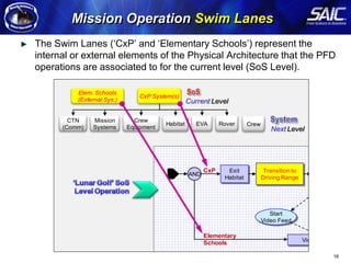 Mission Operation Swim Lanes
                                   The Swim Lanes (‘CxP’ and ‘Elementary Schools’) represent the
                                   internal or external elements of the Physical Architecture that the PFD
Arcitecture Modeling Methodology




                                   operations are associated to for the current level (SoS Level).

                                             Elem. Schools
                                                                   CxP System(s)
                                             (External Sys.)                         Current Level

                                           CTN    Mission        Crew
                                                                           Habitat      EVA      Rover      Crew
                                         (Comm)   Systems      Equipment                                              Next Level




                                                                                           CxP     Exit             Transition to
                                                                                     AND
                                                                                                  Habitat          Driving Range




                                                                                                                      Start
                                                                                                                   Video Feed

                                                                                           Elementary
                                                                                                                                    Vid
                                                                                           Schools

                                                                                                                                          16
 