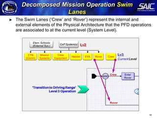 Decomposed Mission Operation Swim
                                                   Lanes
                                   The Swim Lanes (‘Crew’ and ‘Rover’) represent the internal and
                                   external elements of the Physical Architecture that the PFD operations
Arcitecture Modeling Methodology




                                   are associated to at the current level (System Level).

                                            Elem. Schools
                                                                  CxP System(s)
                                            (External Sys.)


                                          CTN    Mission        Crew
                                                                          Habitat   EVA   Rover     Crew
                                        (Comm)   Systems      Equipment                                        Current Level



                                                                                                        Crew       Enter
                                                                                                  AND
                                                                                                                   Rover



                                                                                                                               R
                                                                                                                               C


                                                                                                        Rover



                                                                                                                                   18
 