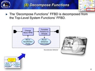 (8) Decompose Functions

                                   The ‘Decompose Functions” FFBD is decomposed from
Arcitecture Modeling Methodology




                                   the Top-Level System Functions’ FFBD.


                                                         Translate
                                            Change
                                                         Rotation to
                                           Motor RPM
                                                          Wheels


                                             Move          Rover
                                           Accelerator    Distance
                                             Pedal       (Odometer)


                                                             ‘Accelerate Vehicle’




                                                                                       20
 