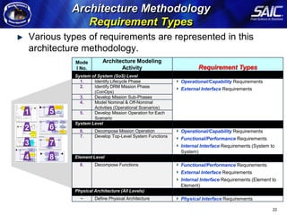 Architecture Methodology
                                                Requirement Types
                                   Various types of requirements are represented in this
                                   architecture methodology.
Arcitecture Modeling Methodology




                                              Mode        Architecture Modeling
                                              l No.              Activity                         Requirement Types
                                             System of System (SoS) Level
                                               1.    Identify Lifecycle Phase              Operational/Capability Requirements
                                               2.    Identify DRM Mission Phase
                                                                                           External Interface Requirements
                                                     (ConOps)
                                               3.    Develop Mission Sub-Phases
                                               4.    Model Nominal & Off-Nominal
                                                     Activities (Operational Scenarios)
                                   1   5       5.    Develop Mission Operation for Each
                                                     Scenario
                                             System Level
                                   2   6       6.     Decompose Mission Operation          Operational/Capability Requirements
                                               7.     Develop Top-Level System Functions
                                                                                           Functional/Performance Requirements
                                   3   7                                                   Internal Interface Requirements (System to
                                                                                           System)
                                   4   8     Element Level
                                               8.     Decompose Functions                  Functional/Performance Requirements
                                                                                           External Interface Requirements
                                                                                           Internal Interface Requirements (Element to
                                                                                           Element)
                                             Physical Architecture (All Levels)
                                               ~      Define Physical Architecture         Physical Interface Requirements

                                                                                                                                    22
 