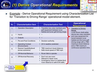 (1) Derive Operational Requirements

                                   Example - Derive Operational Requirement using Characterization List
Arcitecture Modeling Methodology




                                   for ‘Transition to Driving Range’ operational model element.

                                                                                                                Operational
                                    No.   Characterization Item           Characterization Text
                                                                                                                Requirement
                                    1.     Operation Description      Transition two crew members and         Transition to Driving
                                                                      golf equipment between lunar            Range
                                                                      habitat and lunar golf driving range.   Lunar Rover shall safely
                                    2.     Inputs                     ~                                       secure two crew members
                                                                                                              and crew equipment for
                                    3.     Outputs                    ~                                       transit between lunar
                                                                                                              habitat and the lunar golf
                                    4.     Pre and Post Conditions    Decision authority.
                                                                                                              driving range with a TBD
                                    5.     Operating Context          24 hr weather predicted.                maximum travel distance
                                           (Environment)                                                      and a TBD maximum
                                           Desired Capability(level   TBD maximum travel distance.            continuous operation time.
                                    6.
                                           across scenarios)          Safe travel speed of TBD mph.

                                    7.     Off-Nominal Behavior       Rover fails to operate.

                                    8.     Off-Nominal Recovery       Don’t not use rover;
                                                                      Attempt to repair rover;
                                                                      Contingency return to habitat (limit
                                                                      rover distance to safe EVA walk).



                                                                                                                                           24
 