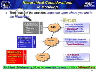 Hierarchical Considerations
                                                                 in Modeling
                                        The        of the architect depends upon where you are in
                                        the hierarchy
Arcitecture Modeling Methodology




                                                           Stakeholders                                        Mission Scenarios




                                                                                            Level 2
                                                                     Operational Test
                                                                                                         SoS   External Interfaces
                                                                     Operate                                   Operational Needs
                                                                     Train
                                                                                                               System Boundaries
                                                                     Integrate


                                                    Stakeholders
                                                                                 Level 3

                                                     System Test                                               Acquisition Decisions
                                                                                                      System
                                                     Transport                                                 Lifecycle Considerations
                                                                                                         1
                                                     Train                                                     Technology Options
                                                     Integrate


                                      Stakeholders
                                        Component Test                                                         Trade Studies
                                                           Level 4




                                                                                           Element
                                        Manufacture                                           1.1              Risk Mitigations
                                        Sustain                                                                Technology Maturity
                                        Transport
                                        Dispose


                                   Each level of the hierarchy follows the same basic process but with a Different Focus
                                                                                                                                          33
 