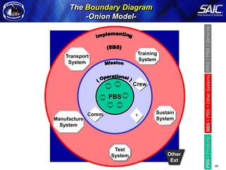 The Boundary Diagram
                                            -Onion Model-




                                                                                     SBS = PBS + Other Systems WBS = PBS + Services
Arcitecture Modeling Methodology




                                                                  Training
                                       Transport
                                                                  System
                                        System



                                                                 Crew

                                                        PBS

                                                 Comm                    Sustain
                                                                 ?
                                   Manufacture                           System
                                     System




                                                                                     PBS = Products
                                                         Test
                                                        System               Other
                                                                              Ext
                                                                                                                                      35
 
