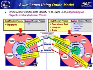 Swim Lanes Using Onion Model
                                      Onion Model used to help identify PFD Swim Lanes depending on
                                      Project Level and Mission Phase.
Arcitecture Modeling Methodology




                                   SoS Mission Phases System Mission Phases     SoS Mission Phases     System Mission Phases
                                                         NA                         Operational Test     Manufacture
                                    Operate                                                              System Test
                                                                                    Integrate            Transport
                                                                                    Train                Sustain
                                                                        Swim Lanes

                                                                          SoS


                                                                         External


                                                                         External




                                                                                                                         36
 