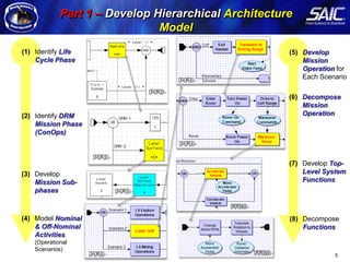 Part 1 – Develop Hierarchical Architecture
                                                                  Model
                                   (1) Identify Life                                     (5) Develop
Arcitecture Modeling Methodology




                                       Cycle Phase                                           Mission
                                                                                             Operation for
                                                                                             Each Scenario

                                                                                         (6) Decompose
                                                                                             Mission
                                   (2) Identify DRM                                          Operation
                                       Mission Phase
                                       (ConOps)



                                                                                         (7) Develop Top-
                                   (3) Develop                                               Level System
                                       Mission Sub-                                          Functions
                                       phases



                                   (4) Model Nominal                                     (8) Decompose
                                       & Off-Nominal                                         Functions
                                       Activities
                                       (Operational
                                       Scenarios)
                                                                                                      5
 