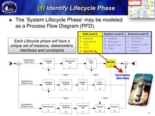 (1) Identify Lifecycle Phase
                                     The ‘System Lifecycle Phase’ may be modeled
                                     as a Process Flow Diagram (PFD).
Arcitecture Modeling Methodology




                                                                                                  SoS Level II                 System Level III           Element Level IV
                                                                                                      Integrate                       Integrate             Manufacture
                                     Each Lifecycle phase will have a                                 Operational                     Transport             Transport
                                                                                                      Test                            System Test           Component Test
                                   unique set of missions, stakeholders,                              Train                                                 Sustain
                                                                                                                                      Train
                                        interfaces and constraints                                    Operate                                               Dispose



                                              Applicable to
                                                                Integrate       Operational               Train -
                                               SoS Level          - SoS            Test                    SoS                   Operate
                                      AND                                                                                                           AND
                                                                                                                                       *4*
                                                                   1                   2                    3


                                                                               Input                            Input


                                            Applicable to
                                                                Integrate    Transport         System               Train -
                                            System Level        - System     - System           Test                System

                                                                   5            6                 7                     8



                                                                               Input                                          Input


                                            Applicable to
                                                                             Transport        Component
                                            Element Level      Manufacture                                          Sustain              Dispose
                                                                             - Element          Test
                                                                   9                                                    12                   13
                                                                                10               11
                                                                                                                                                                             11
 